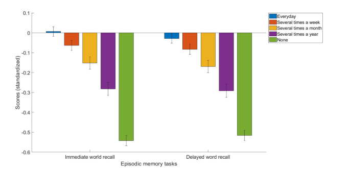 Frequent Internet use is associated with better episodic memory performance - Scientific Reports