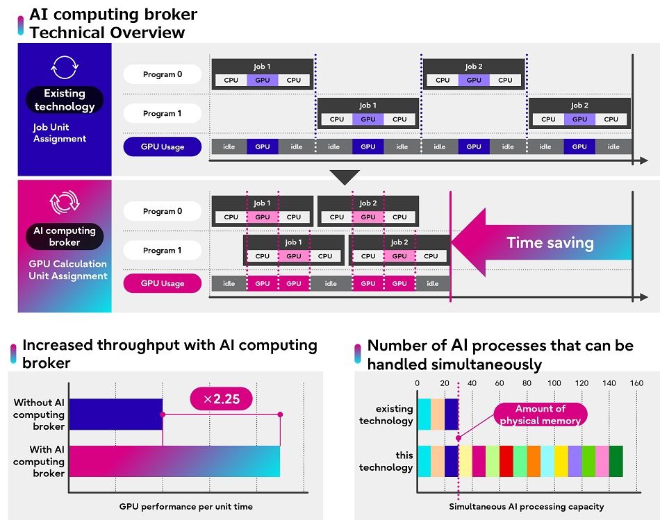 Fujitsu introduces AI computing broker middleware to address the global GPU shortage and improve AI performance