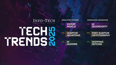 Info-Tech's just-released Tech Trends 2025 report outlines six critical trends that will change the future of IT, from the rise of AI avatars to the urgent need for post-quantum cryptography. (CNW Group/Info-Tech Research Group)